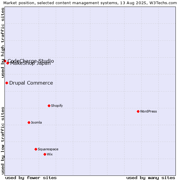 Market position of MakeShop Japan vs. Drupal Commerce vs. CodeCharge Studio