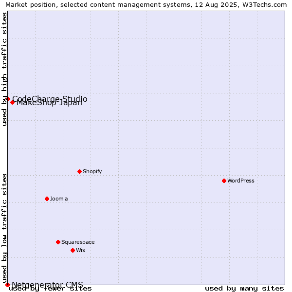 Market position of MakeShop Japan vs. CodeCharge Studio vs. Netgenerator CMS