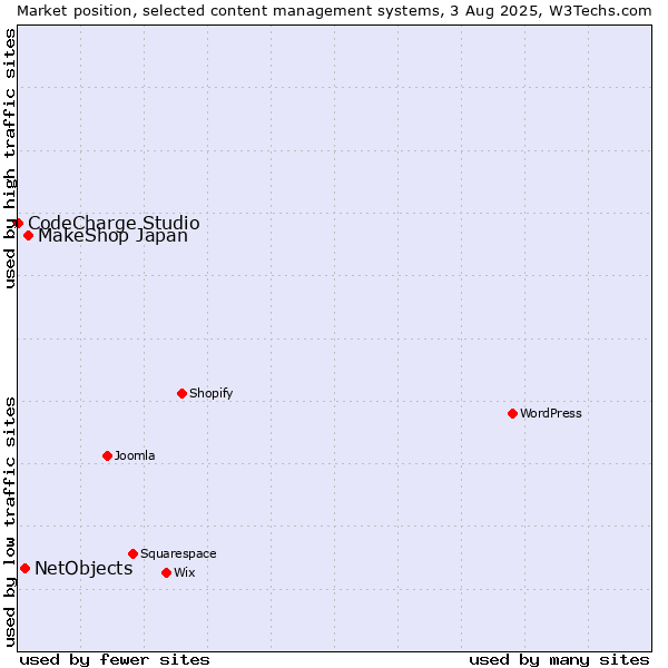 Market position of MakeShop Japan vs. NetObjects vs. CodeCharge Studio
