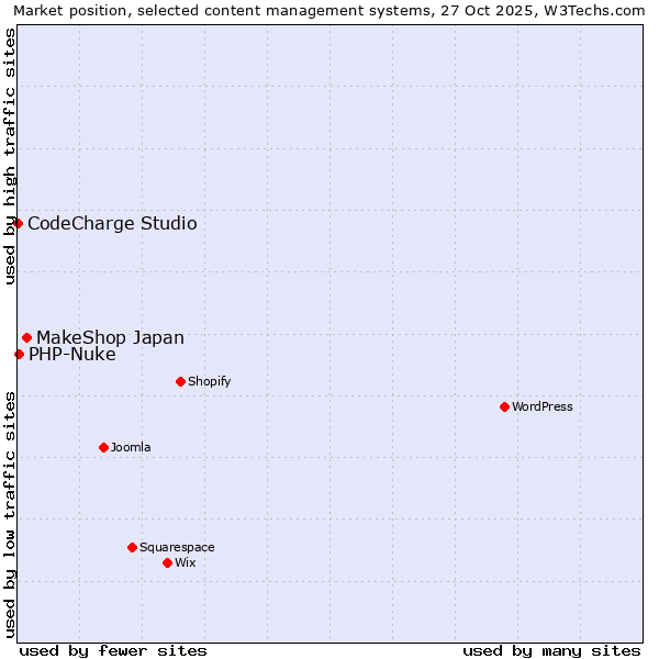 Market position of MakeShop Japan vs. PHP-Nuke vs. CodeCharge Studio