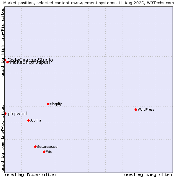 Market position of MakeShop Japan vs. phpwind vs. CodeCharge Studio