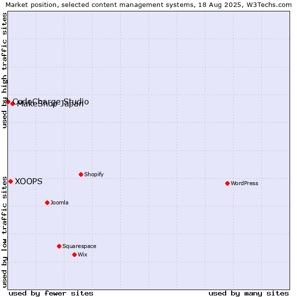 Market position of MakeShop Japan vs. XOOPS vs. CodeCharge Studio