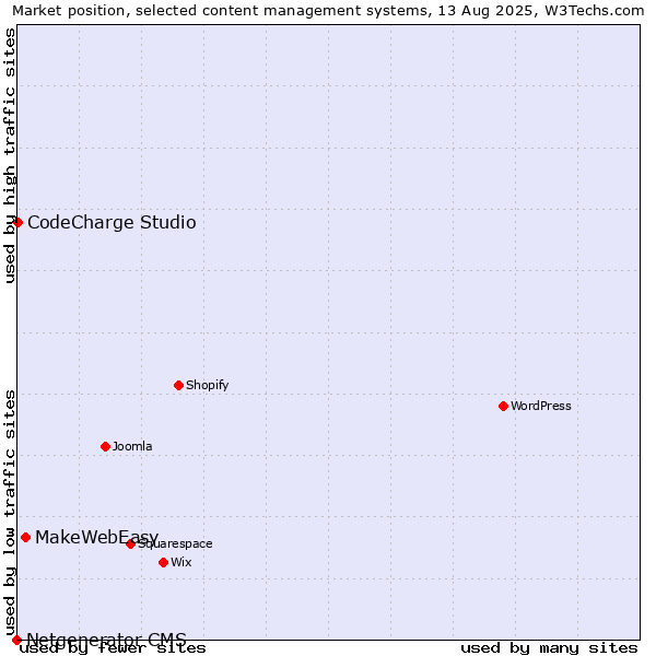 Market position of MakeWebEasy vs. CodeCharge Studio vs. Netgenerator CMS