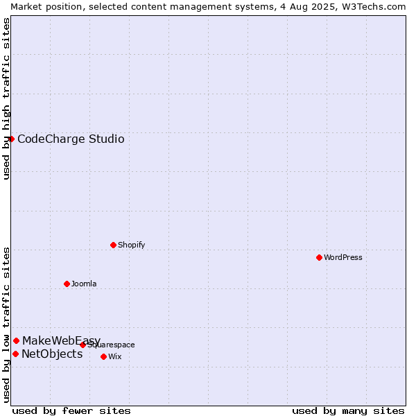 Market position of MakeWebEasy vs. NetObjects vs. CodeCharge Studio