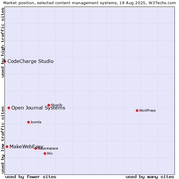 Market position of Open Journal Systems vs. MakeWebEasy vs. CodeCharge Studio