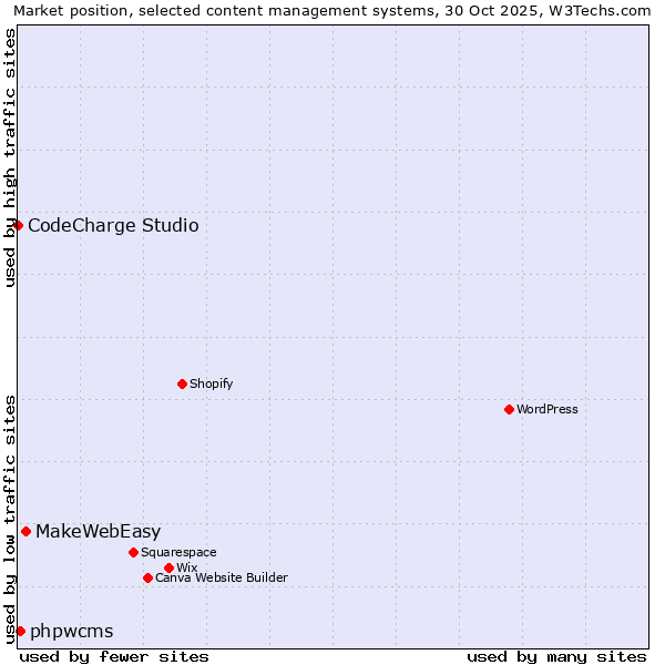 Market position of MakeWebEasy vs. phpwcms vs. CodeCharge Studio