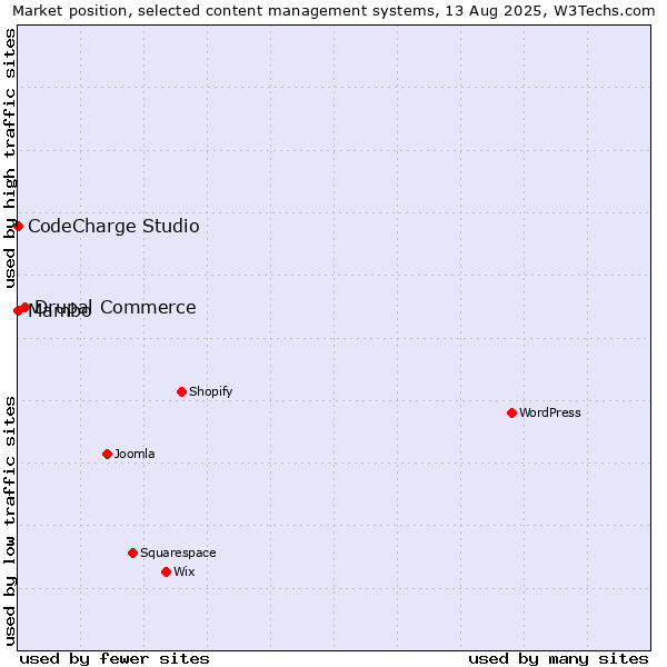 Market position of Drupal Commerce vs. Mambo vs. CodeCharge Studio