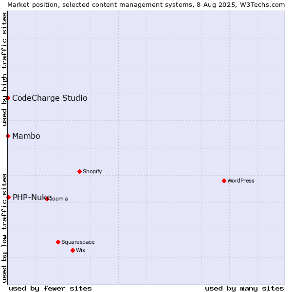 Market position of PHP-Nuke vs. Mambo vs. CodeCharge Studio
