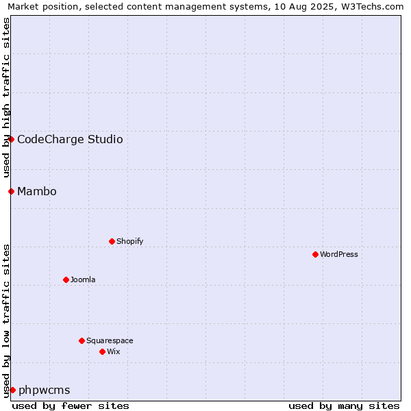 Market position of phpwcms vs. Mambo vs. CodeCharge Studio