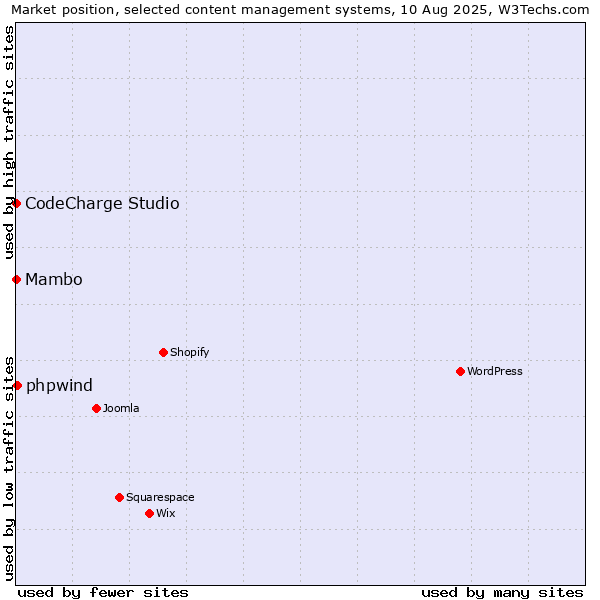 Market position of phpwind vs. Mambo vs. CodeCharge Studio
