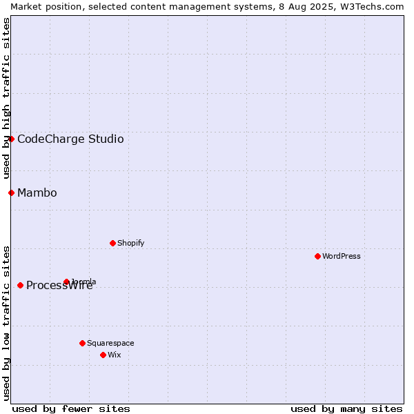 Market position of ProcessWire vs. Mambo vs. CodeCharge Studio