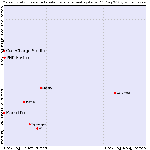 Market position of PHP-Fusion vs. MarketPress vs. CodeCharge Studio