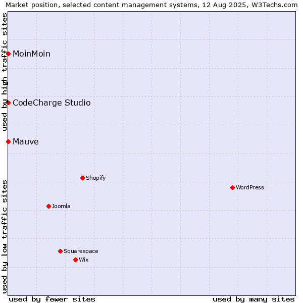 Market position of MoinMoin vs. CodeCharge Studio vs. Mauve