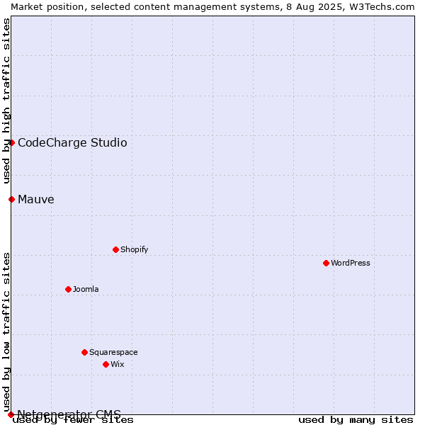 Market position of CodeCharge Studio vs. Mauve vs. Netgenerator CMS