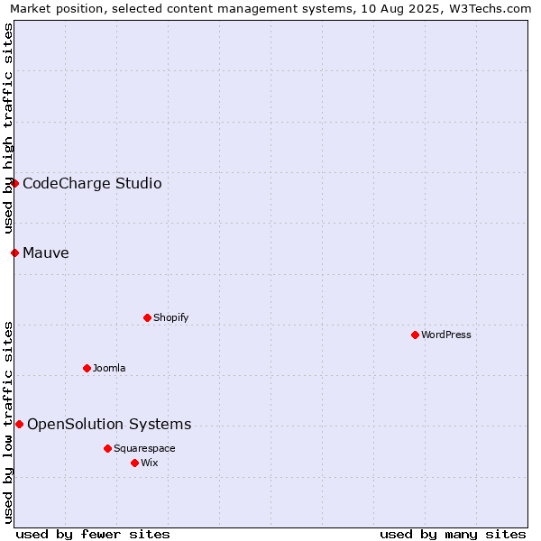 Market position of OpenSolution Systems vs. CodeCharge Studio vs. Mauve