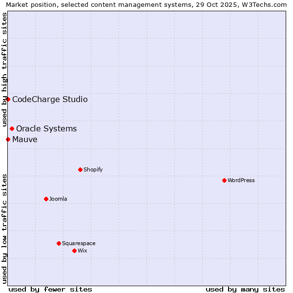 Market position of Oracle Systems vs. CodeCharge Studio vs. Mauve