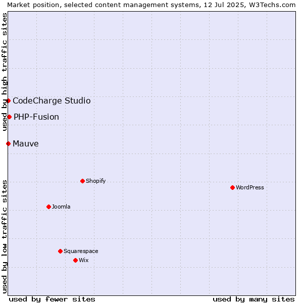 Market position of PHP-Fusion vs. CodeCharge Studio vs. Mauve