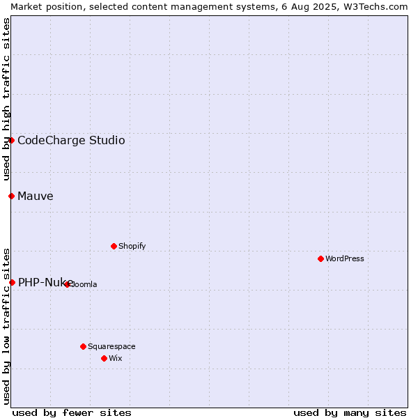Market position of PHP-Nuke vs. CodeCharge Studio vs. Mauve