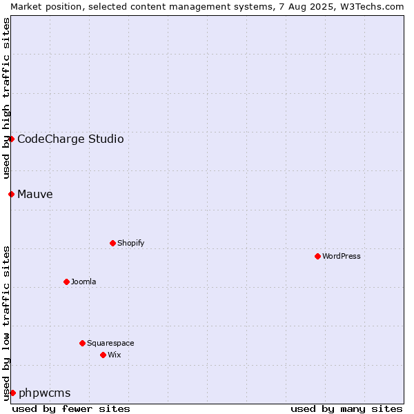 Market position of phpwcms vs. CodeCharge Studio vs. Mauve