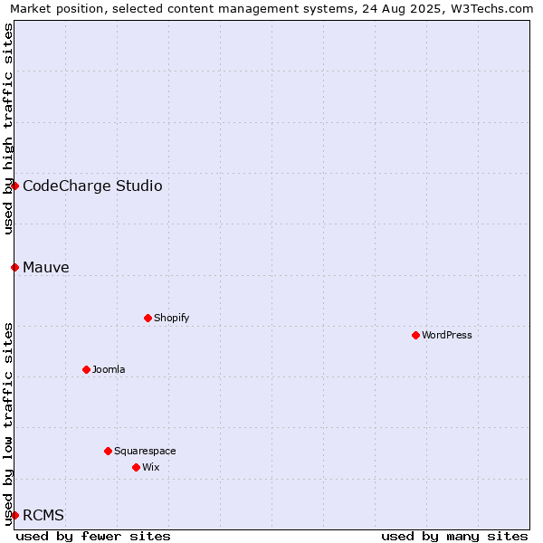 Market position of CodeCharge Studio vs. RCMS vs. Mauve