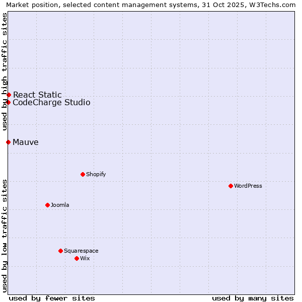 Market position of React Static vs. CodeCharge Studio vs. Mauve