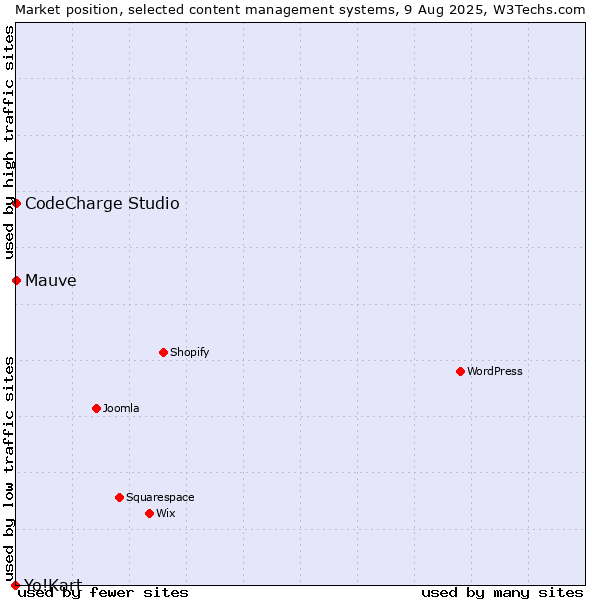Market position of CodeCharge Studio vs. Mauve vs. Yo!Kart