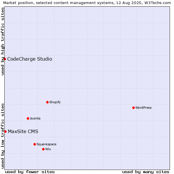 Market position of MaxSite CMS vs. CodeCharge Studio