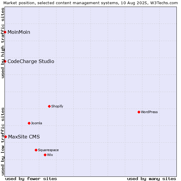 Market position of MaxSite CMS vs. MoinMoin vs. CodeCharge Studio