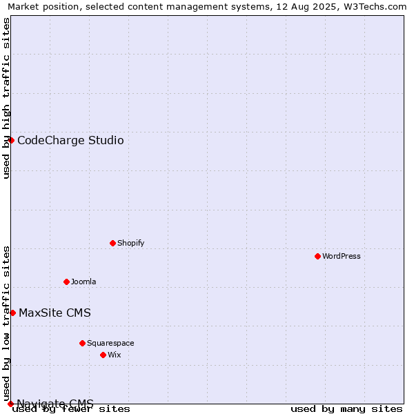 Market position of MaxSite CMS vs. CodeCharge Studio vs. Navigate CMS