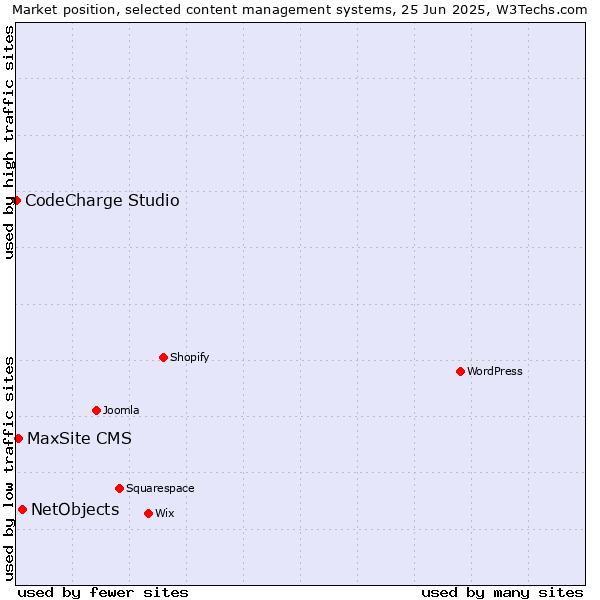 Market position of NetObjects vs. MaxSite CMS vs. CodeCharge Studio