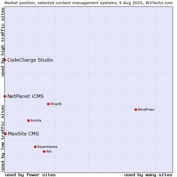 Market position of MaxSite CMS vs. NetPlanet iCMS vs. CodeCharge Studio