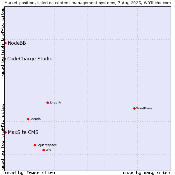 Market position of NodeBB vs. MaxSite CMS vs. CodeCharge Studio