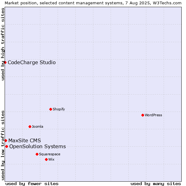 Market position of OpenSolution Systems vs. MaxSite CMS vs. CodeCharge Studio