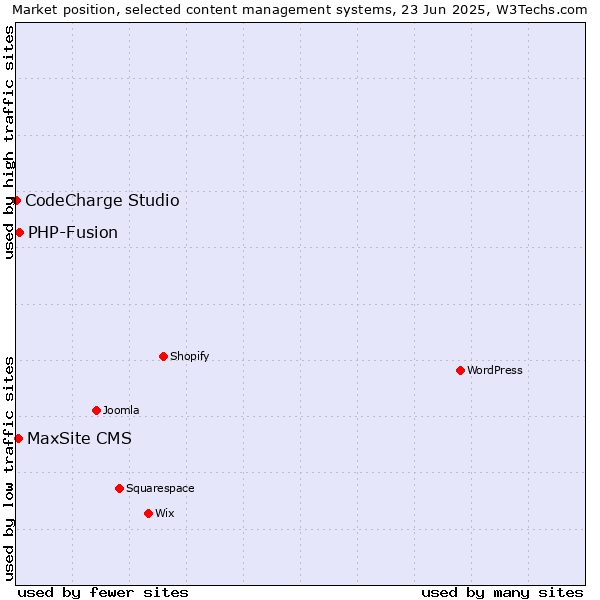Market position of PHP-Fusion vs. MaxSite CMS vs. CodeCharge Studio