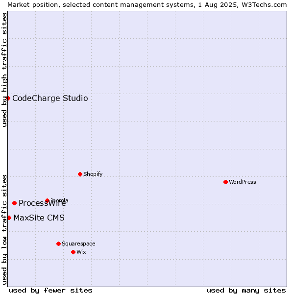 Market position of ProcessWire vs. MaxSite CMS vs. CodeCharge Studio
