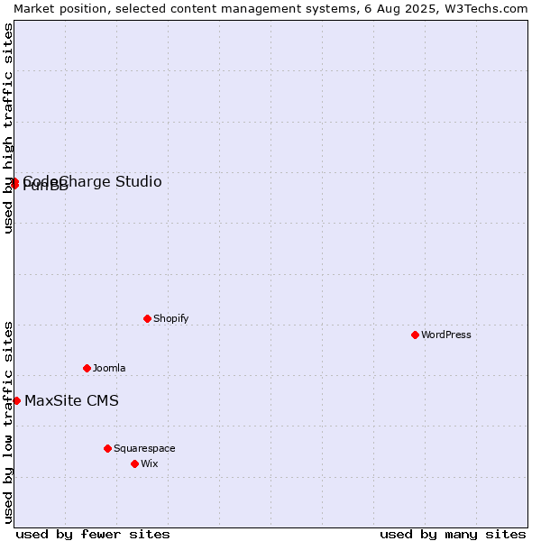 Market position of MaxSite CMS vs. CodeCharge Studio vs. PunBB