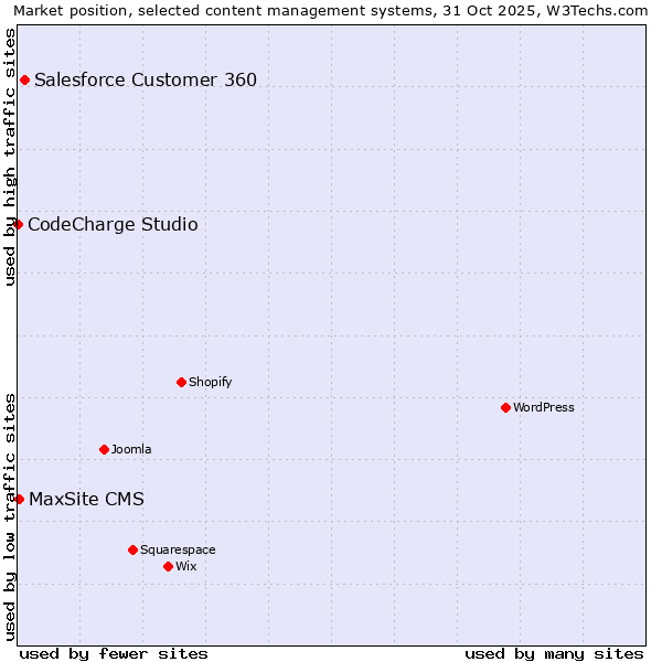 Market position of Salesforce Customer 360 vs. MaxSite CMS vs. CodeCharge Studio