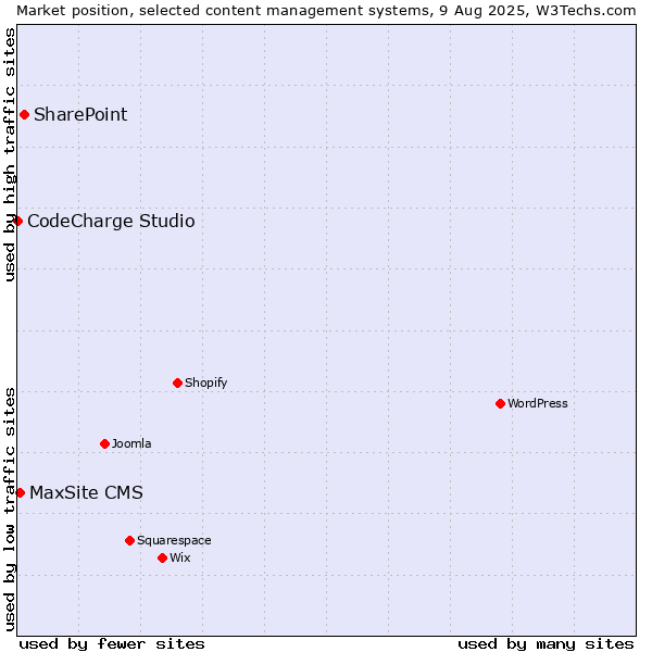 Market position of SharePoint vs. MaxSite CMS vs. CodeCharge Studio