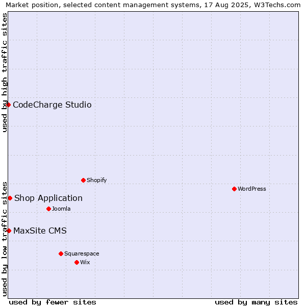 Market position of Shop Application vs. MaxSite CMS vs. CodeCharge Studio