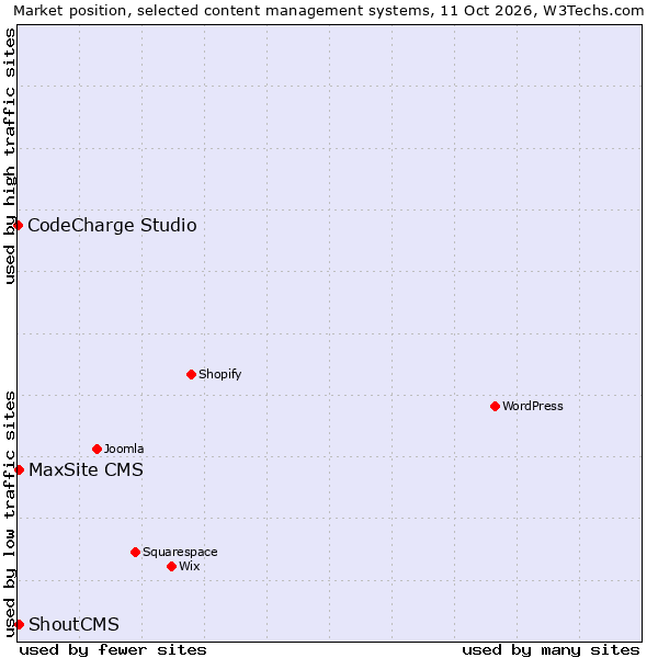 Market position of MaxSite CMS vs. ShoutCMS vs. CodeCharge Studio