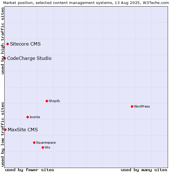 Market position of Sitecore CMS vs. MaxSite CMS vs. CodeCharge Studio