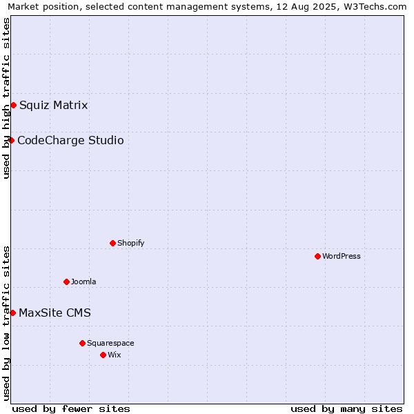 Market position of Squiz Matrix vs. MaxSite CMS vs. CodeCharge Studio