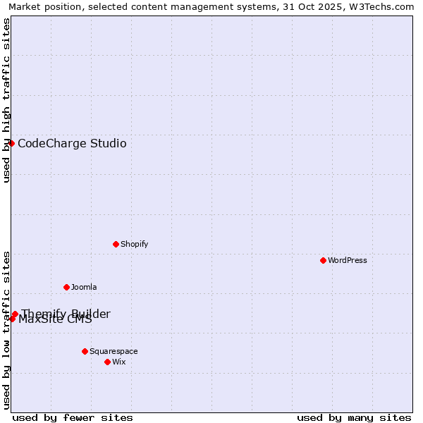 Market position of Themify Builder vs. MaxSite CMS vs. CodeCharge Studio