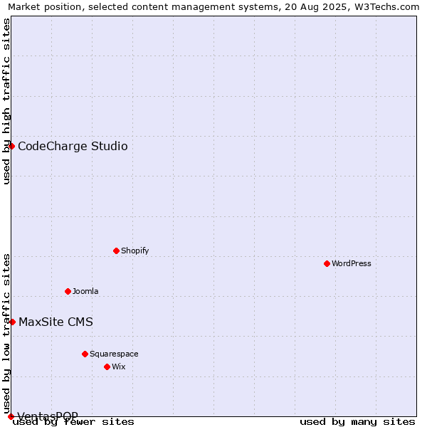 Market position of MaxSite CMS vs. CodeCharge Studio vs. VentasPOP