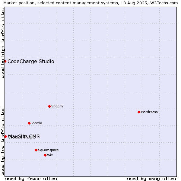 Market position of MaxSite CMS vs. Visual Page vs. CodeCharge Studio