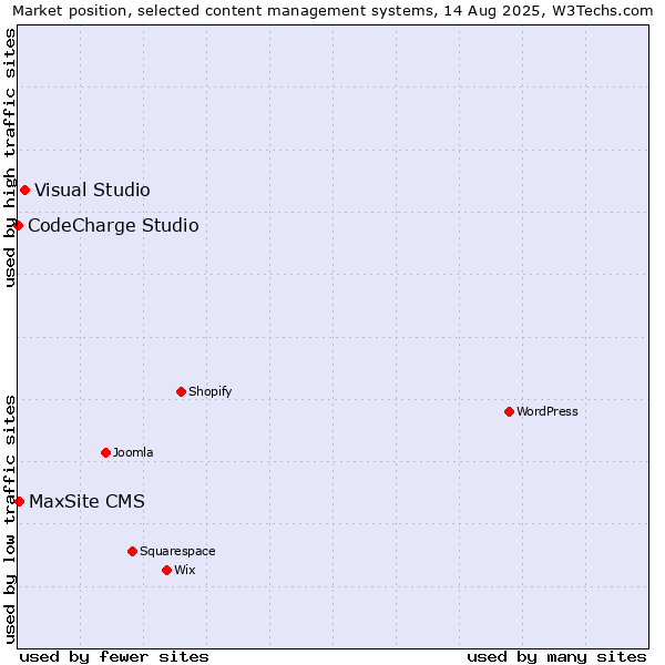 Market position of Visual Studio vs. MaxSite CMS vs. CodeCharge Studio