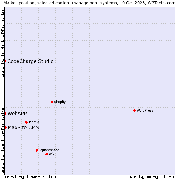 Market position of MaxSite CMS vs. CodeCharge Studio vs. WebAPP