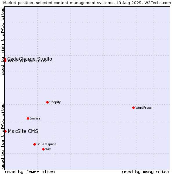 Market position of MaxSite CMS vs. Web Wiz Forums vs. CodeCharge Studio