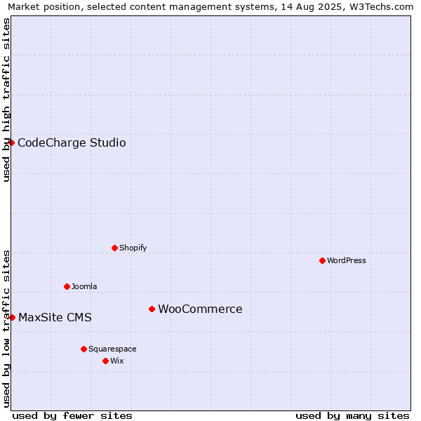 Market position of WooCommerce vs. MaxSite CMS vs. CodeCharge Studio