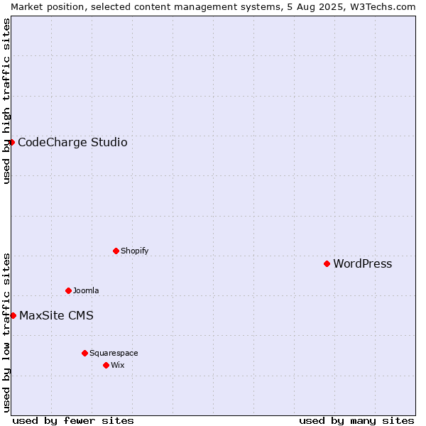 Market position of WordPress vs. MaxSite CMS vs. CodeCharge Studio